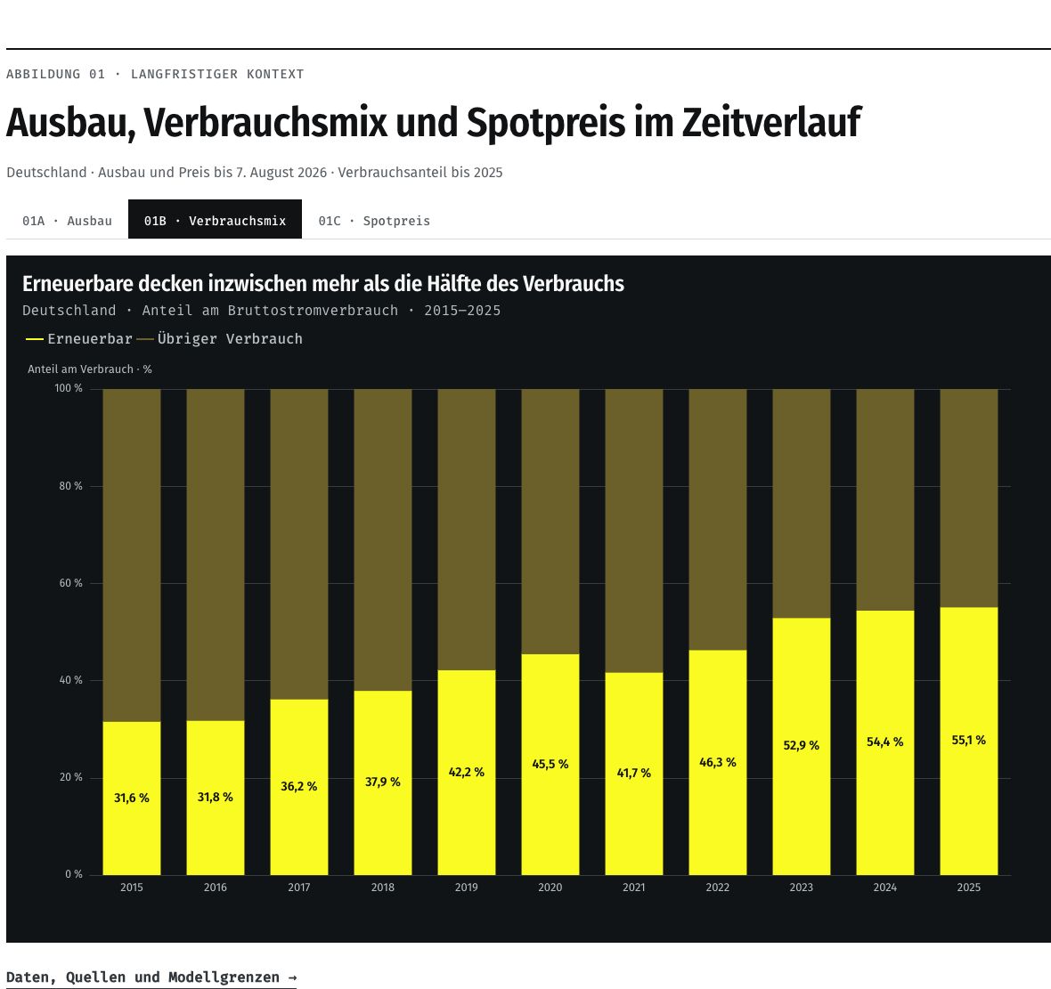 Erneuerbare im Verbrauchsmix: Erneuerbare decken inzwischen mehr als die Hälfte des Bruttostromverbrauchs.