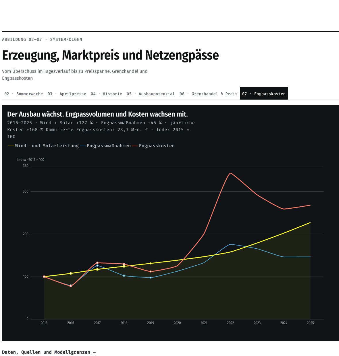 Netzengpasskosten: Engpasskosten und Eingriffsvolumen steigen parallel zum Ausbau.