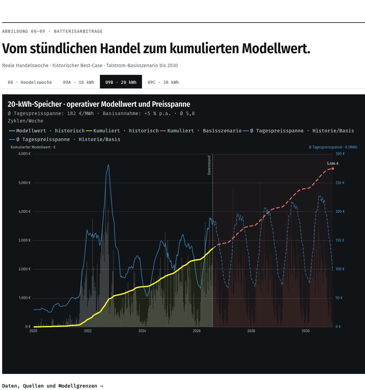 20-kWh-Arbitrage: Doppelte Kapazität skaliert den modellierten operativen Wert.