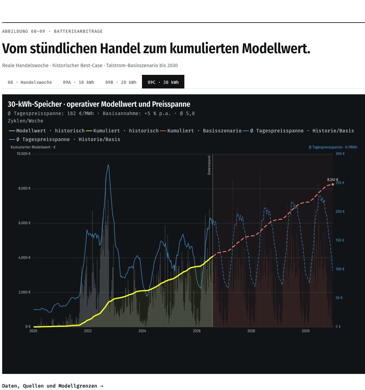 30-kWh-Arbitrage: Das offensive Haushaltsmodell zeigt den höchsten absoluten Handelswert.